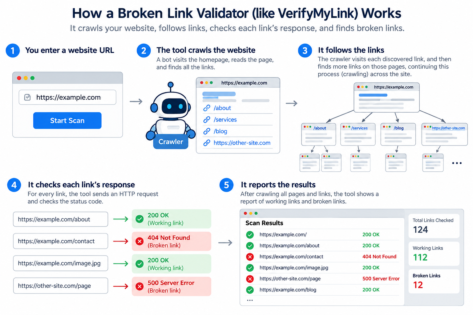 How a broken link validator like VerifyMyLink works. You enter a website URL, a crawler reads the page and finds the links, follows those links across the site, checks each link’s HTTP response, and reports working links and broken links.